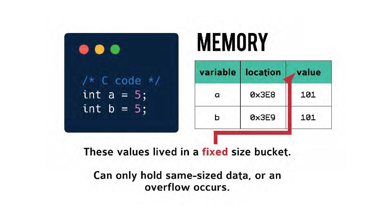 слайды с выступления про управление памятью на PyCon2018